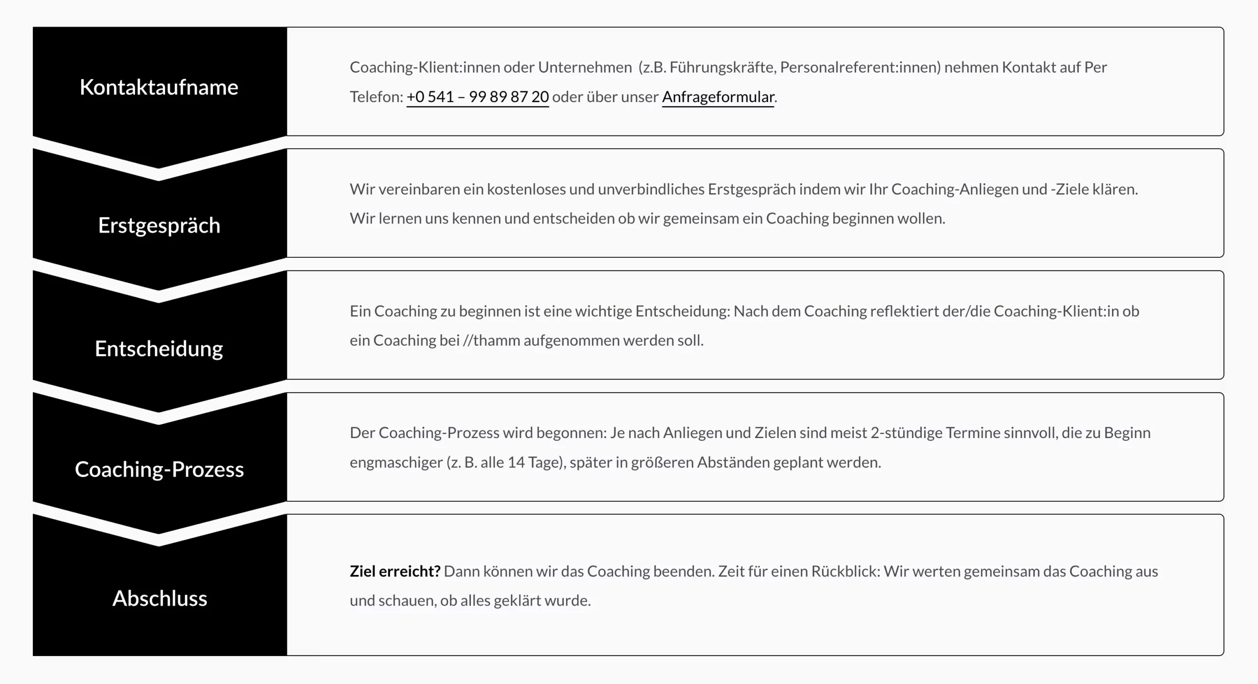 Grafik für den Ablauf eines Coachings. Von der Kontaktaufnahme bis zum Abschluss des Coachings.